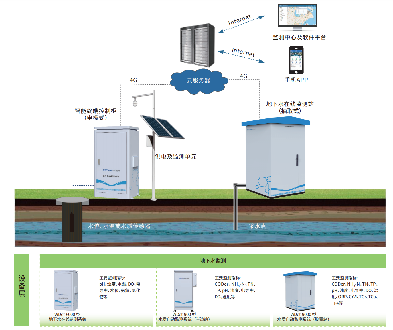 6.地下水在線監(jiān)測(cè)解決方案.png